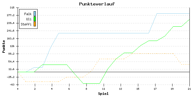 Punkte-Entwicklung