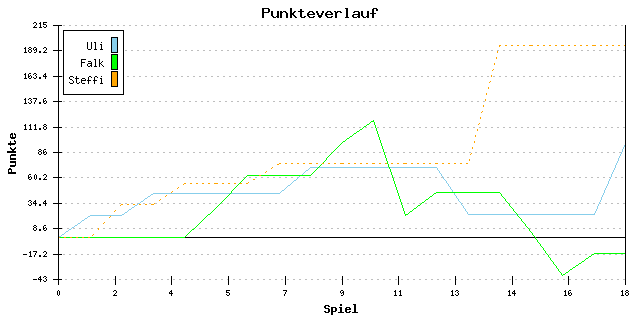 Punkte-Entwicklung