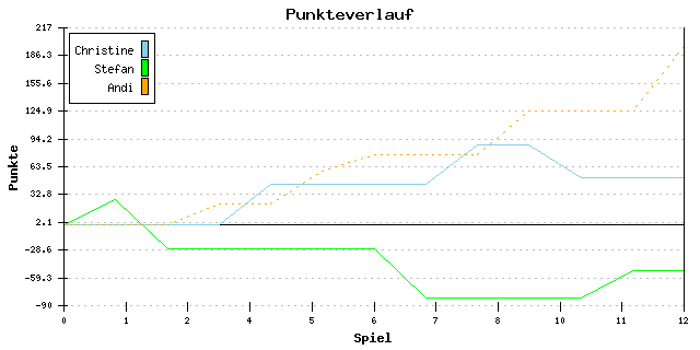 Punkte-Entwicklung