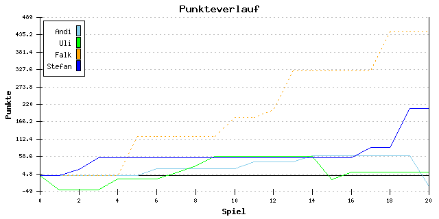 Punkte-Entwicklung