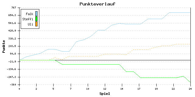 Punkte-Entwicklung