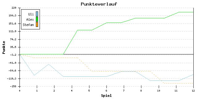 Punkte-Entwicklung