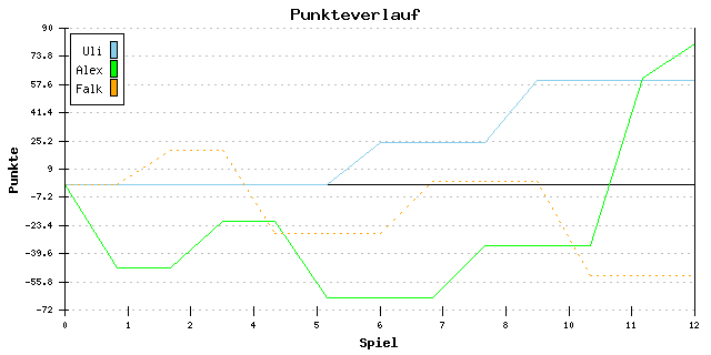 Punkte-Entwicklung