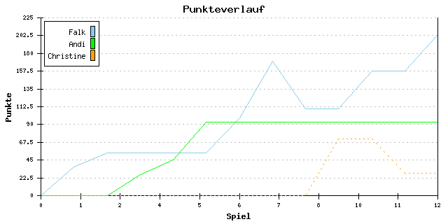 Punkte-Entwicklung