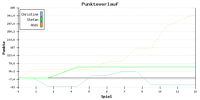 Punkte-Entwicklung