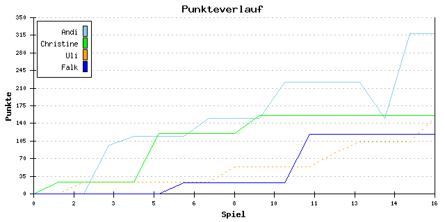 Punkte-Entwicklung