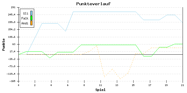 Punkte-Entwicklung