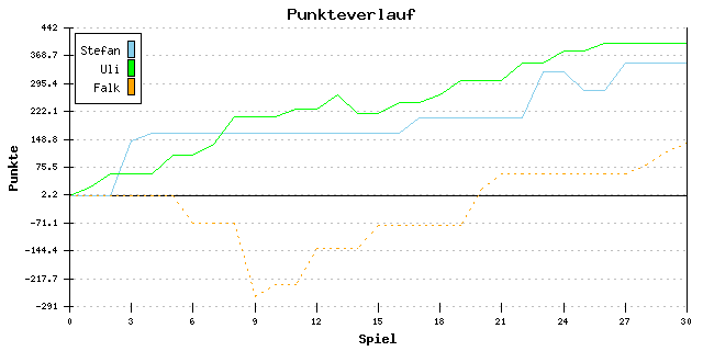 Punkte-Entwicklung