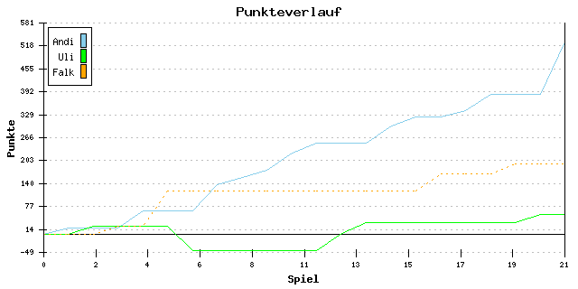 Punkte-Entwicklung