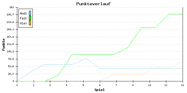 Punkte-Entwicklung