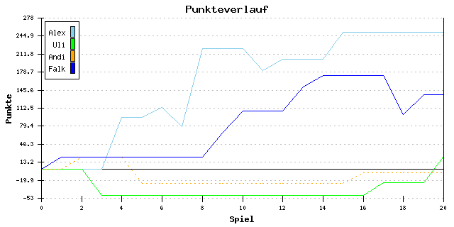 Punkte-Entwicklung