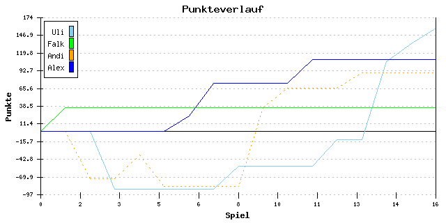 Punkte-Entwicklung