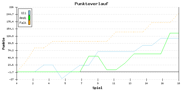 Punkte-Entwicklung