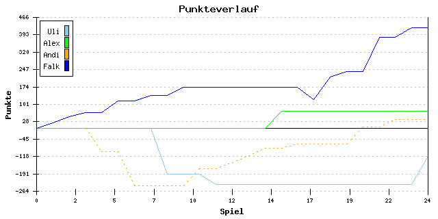 Punkte-Entwicklung