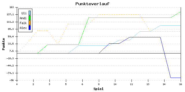 Punkte-Entwicklung