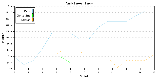 Punkte-Entwicklung