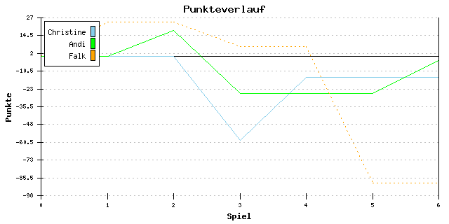 Punkte-Entwicklung