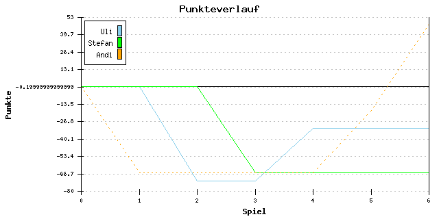 Punkte-Entwicklung