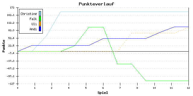 Punkte-Entwicklung