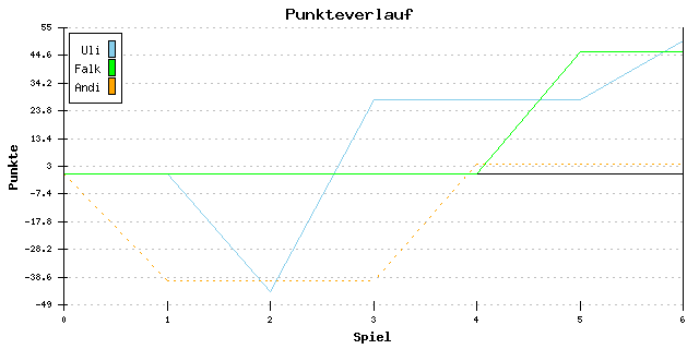 Punkte-Entwicklung