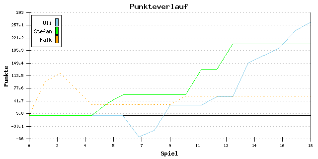 Punkte-Entwicklung