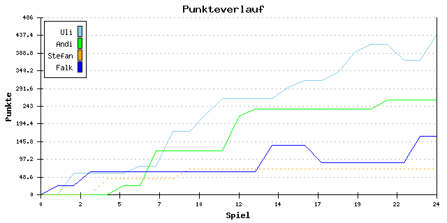 Punkte-Entwicklung