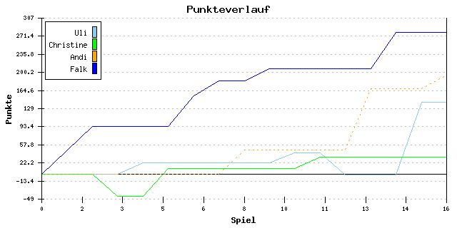 Punkte-Entwicklung