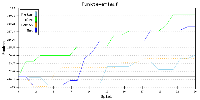 Punkte-Entwicklung