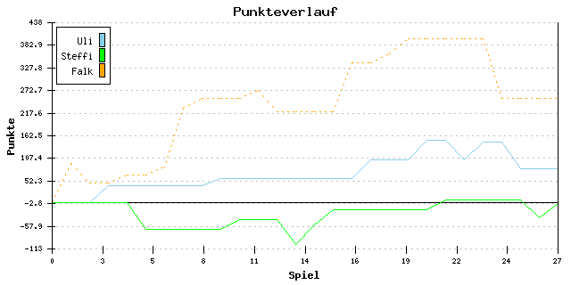 Punkte-Entwicklung