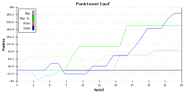 Punkte-Entwicklung