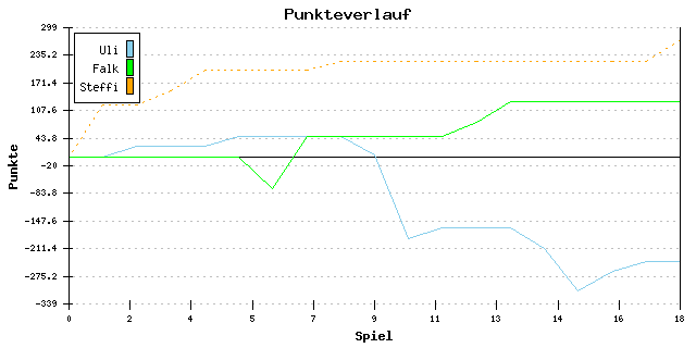 Punkte-Entwicklung