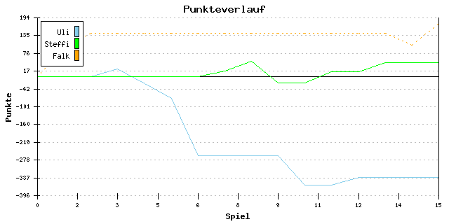 Punkte-Entwicklung