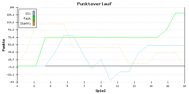 Punkte-Entwicklung