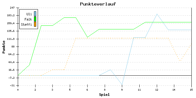 Punkte-Entwicklung