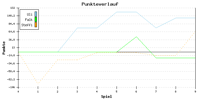 Punkte-Entwicklung