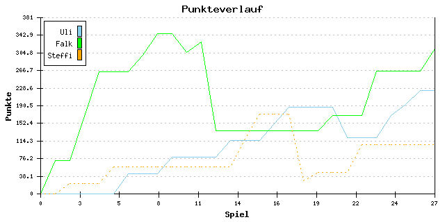 Punkte-Entwicklung