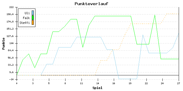 Punkte-Entwicklung