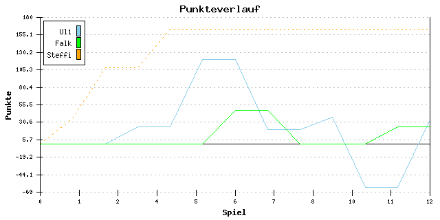 Punkte-Entwicklung