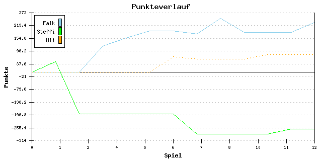 Punkte-Entwicklung