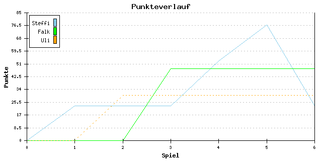 Punkte-Entwicklung