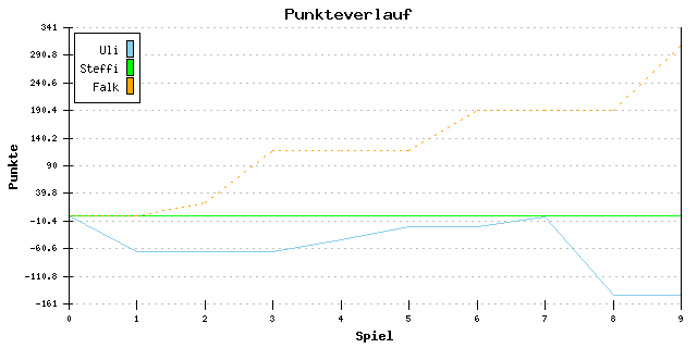 Punkte-Entwicklung