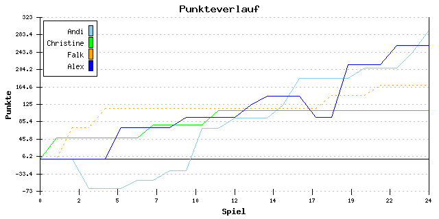 Punkte-Entwicklung