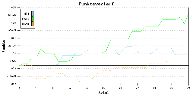 Punkte-Entwicklung