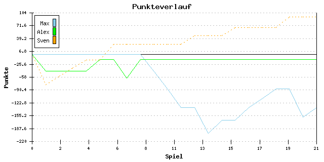 Punkte-Entwicklung