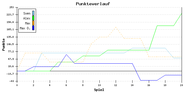 Punkte-Entwicklung