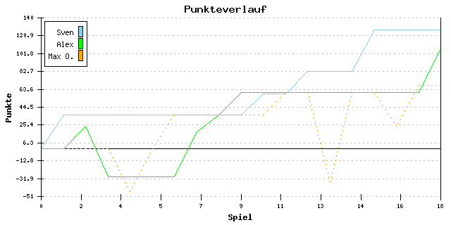 Punkte-Entwicklung