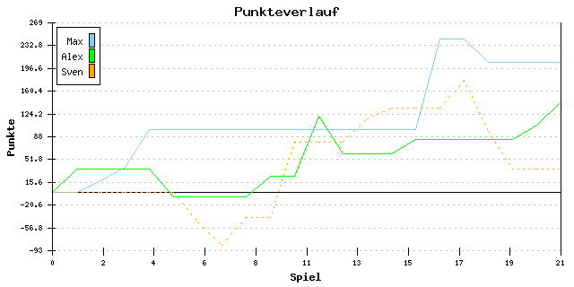 Punkte-Entwicklung