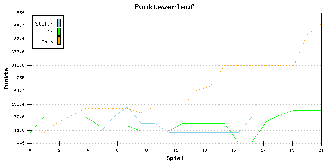 Punkte-Entwicklung