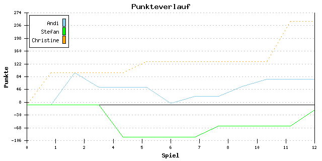 Punkte-Entwicklung