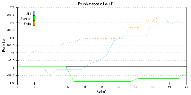 Punkte-Entwicklung